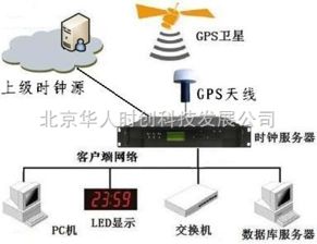 网络时间服务器的设备特点